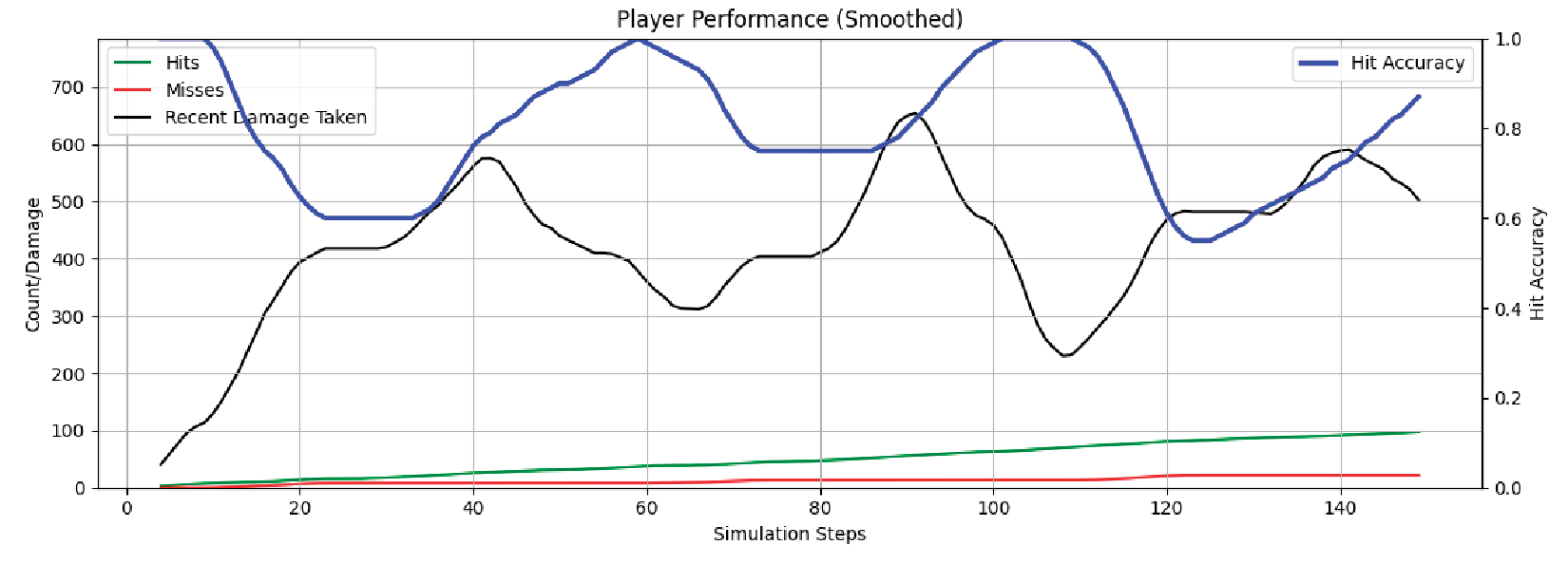 AGDA adaptation graph over 150 steps