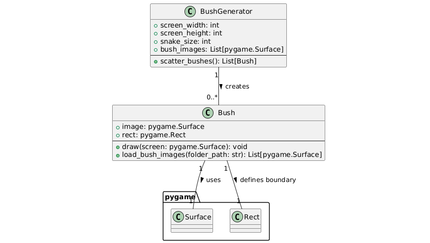 Bush object diagram