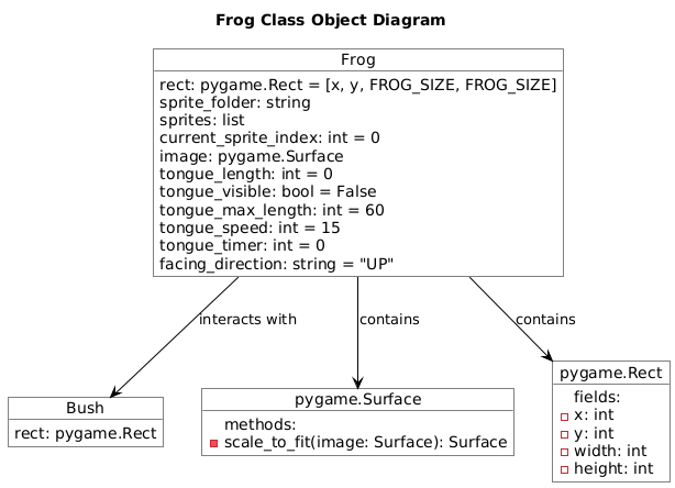 Frog object diagram