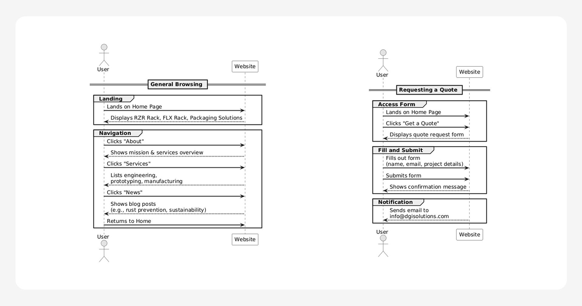 User flow detail