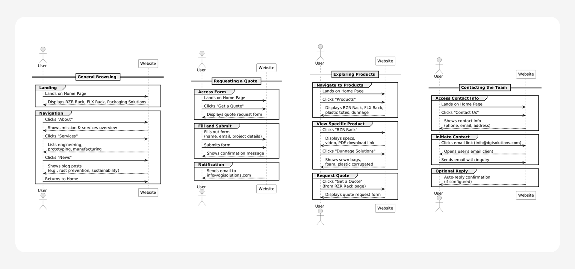 User flow