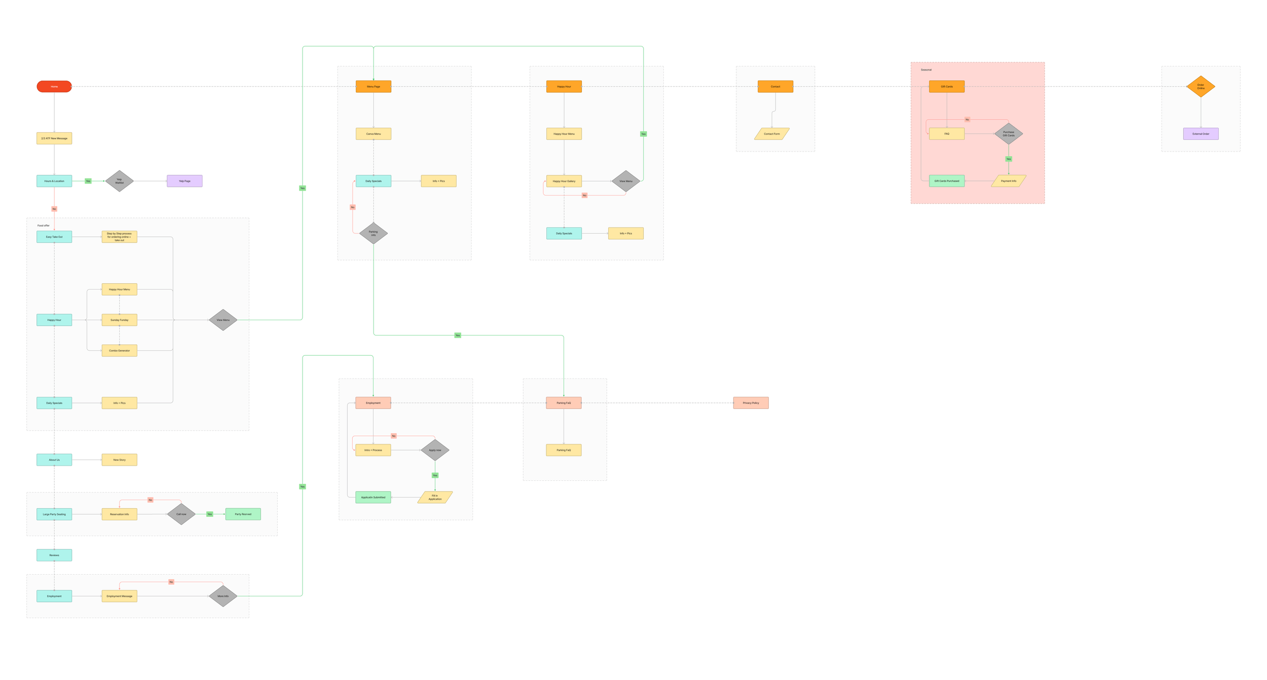 Reservation and menu flow map