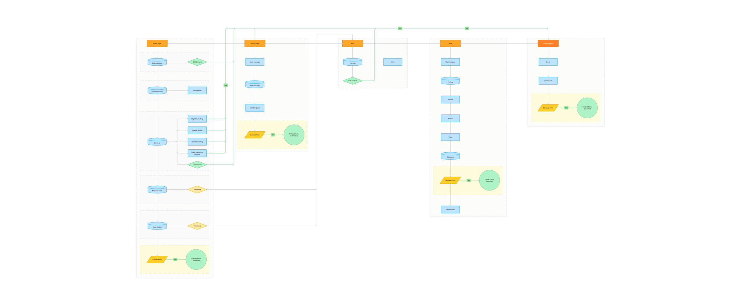 User flow map
