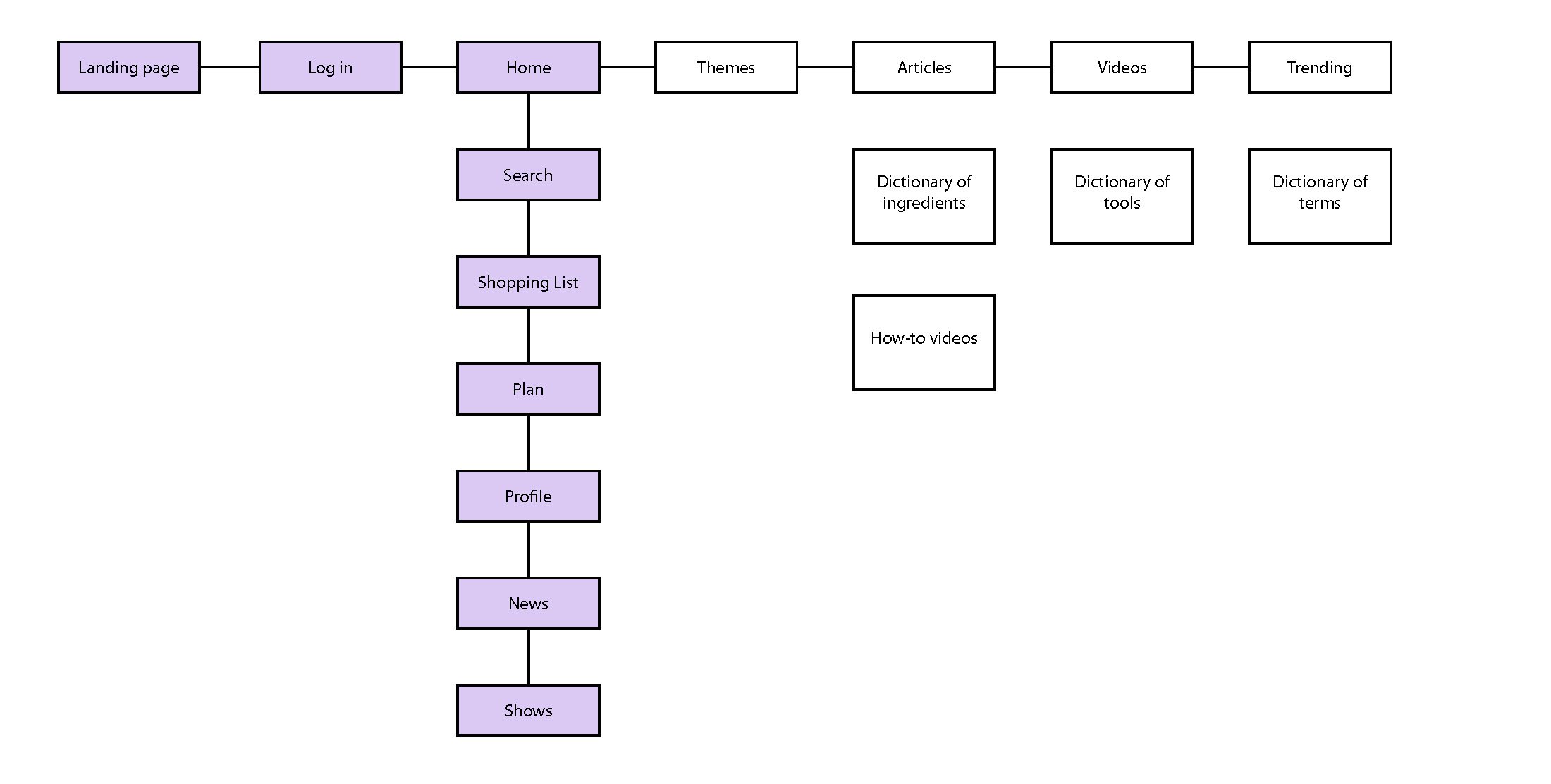 Site architecture 1