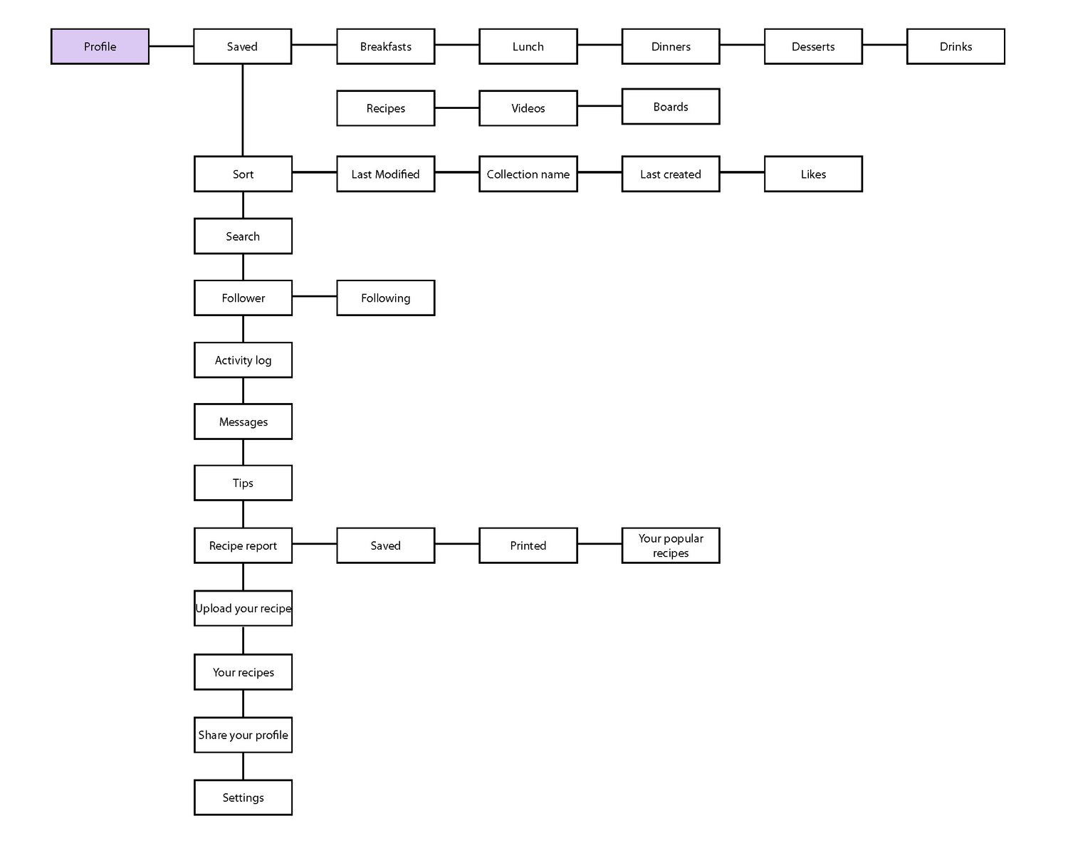 Site architecture 3