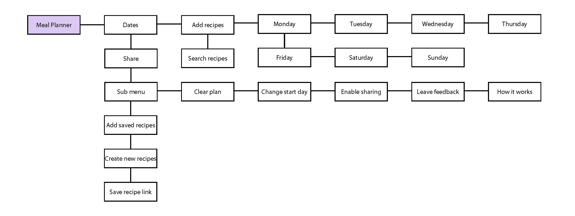 Site architecture 4