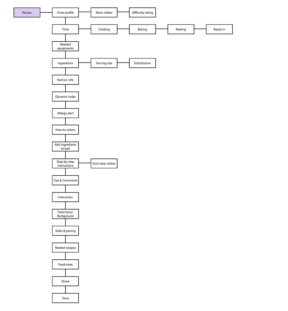 Site architecture 5