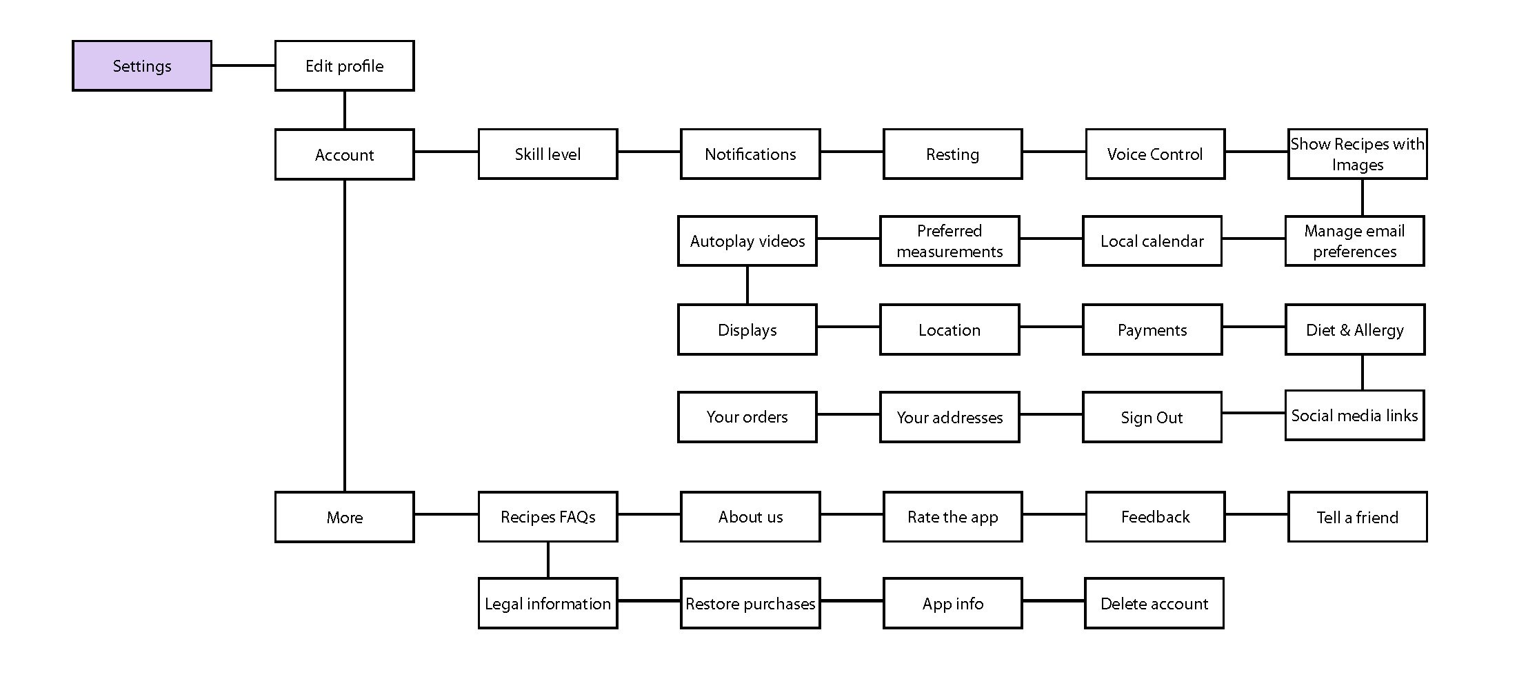 Site architecture 6